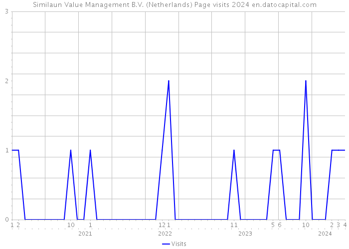 Similaun Value Management B.V. (Netherlands) Page visits 2024 