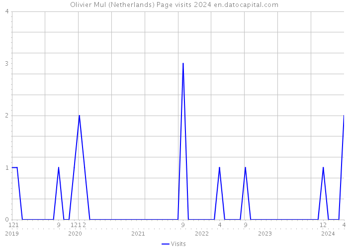 Olivier Mul (Netherlands) Page visits 2024 