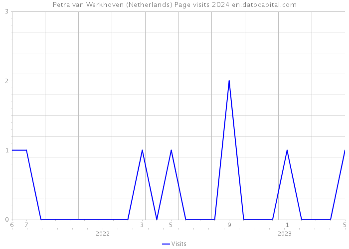 Petra van Werkhoven (Netherlands) Page visits 2024 