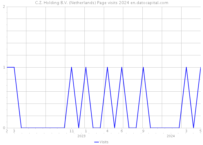 C.Z. Holding B.V. (Netherlands) Page visits 2024 