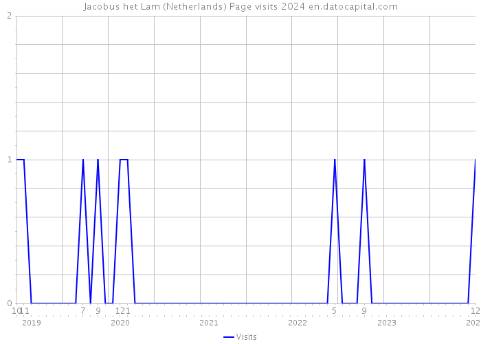 Jacobus het Lam (Netherlands) Page visits 2024 