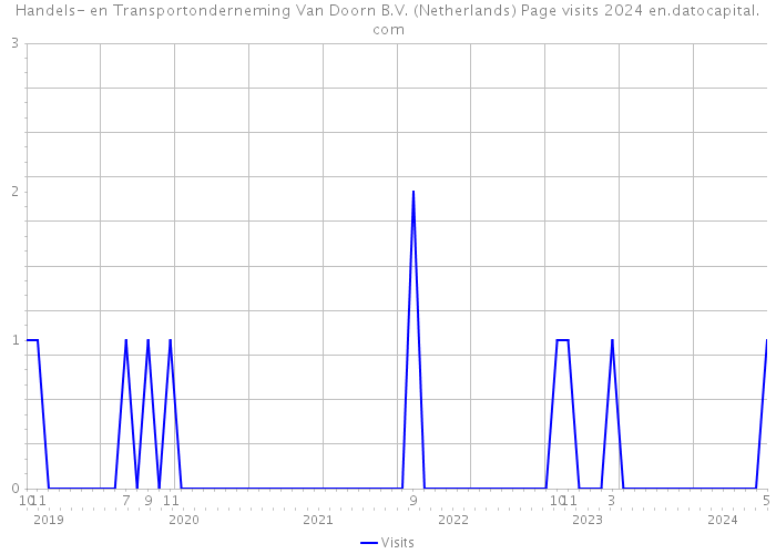 Handels- en Transportonderneming Van Doorn B.V. (Netherlands) Page visits 2024 