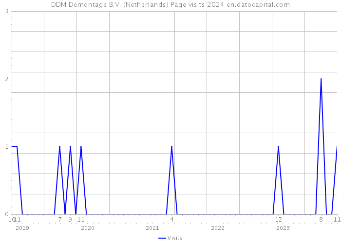 DDM Demontage B.V. (Netherlands) Page visits 2024 