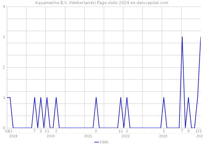 Aquamarine B.V. (Netherlands) Page visits 2024 