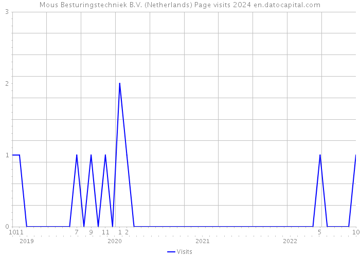 Mous Besturingstechniek B.V. (Netherlands) Page visits 2024 