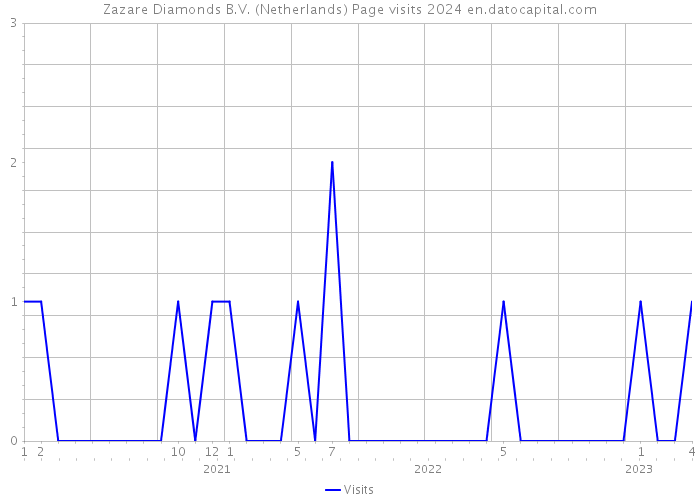 Zazare Diamonds B.V. (Netherlands) Page visits 2024 