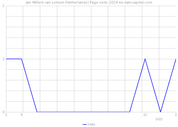 Jan Willem van Lottum (Netherlands) Page visits 2024 