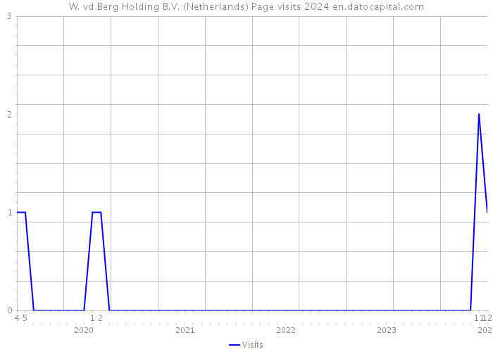 W. vd Berg Holding B.V. (Netherlands) Page visits 2024 