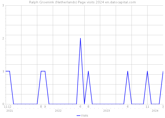 Ralph Groenink (Netherlands) Page visits 2024 