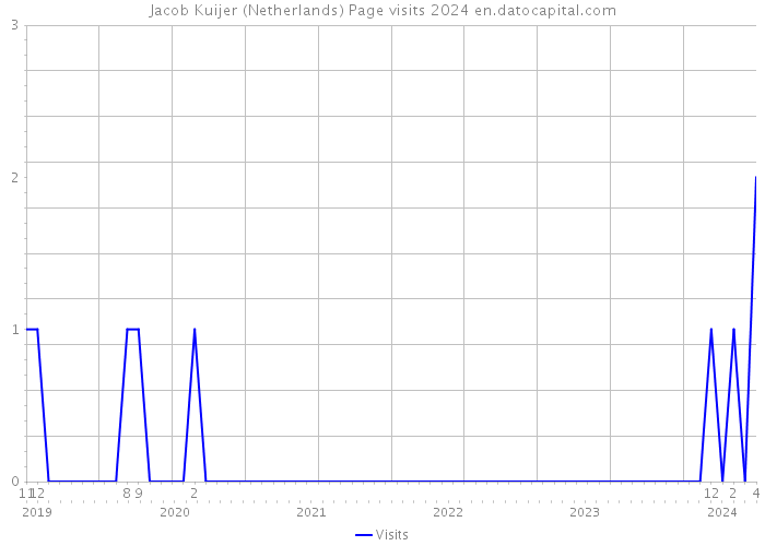 Jacob Kuijer (Netherlands) Page visits 2024 