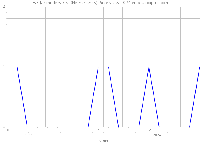 E.S.J. Schilders B.V. (Netherlands) Page visits 2024 
