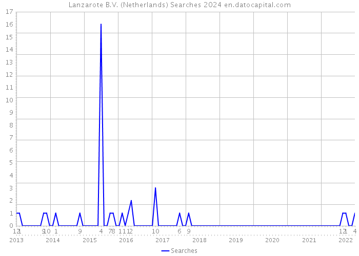 Lanzarote B.V. (Netherlands) Searches 2024 