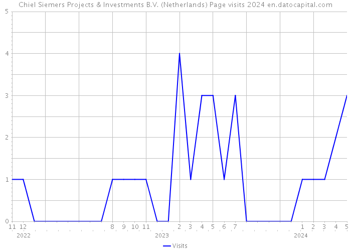 Chiel Siemers Projects & Investments B.V. (Netherlands) Page visits 2024 