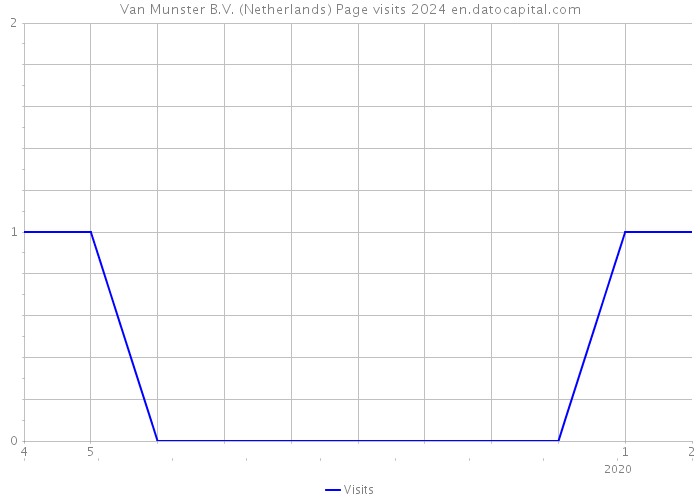 Van Munster B.V. (Netherlands) Page visits 2024 