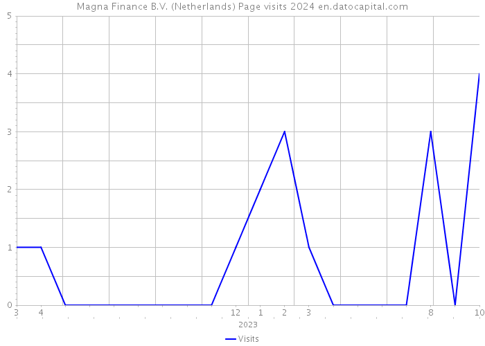 Magna Finance B.V. (Netherlands) Page visits 2024 