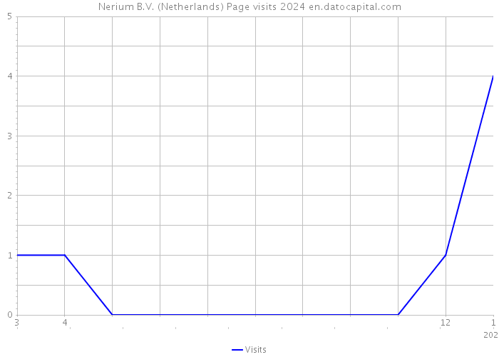 Nerium B.V. (Netherlands) Page visits 2024 