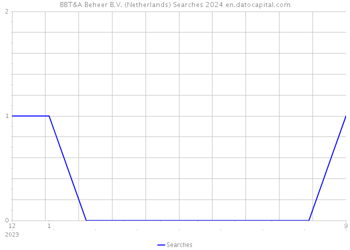 BBT&A Beheer B.V. (Netherlands) Searches 2024 