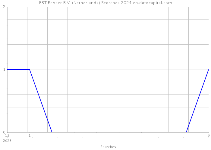 BBT Beheer B.V. (Netherlands) Searches 2024 
