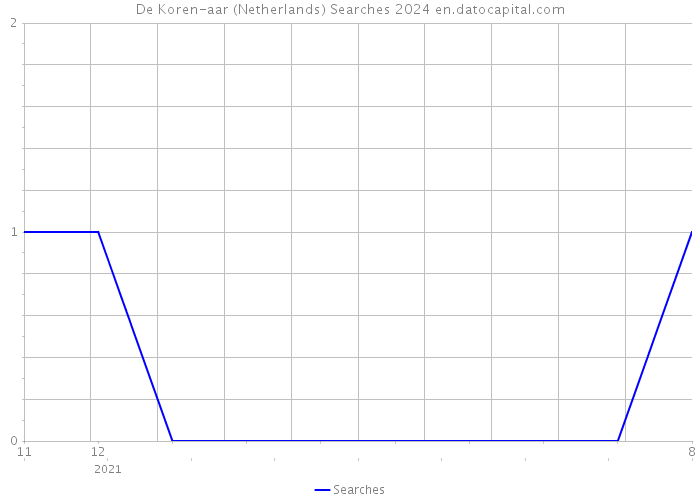 De Koren-aar (Netherlands) Searches 2024 