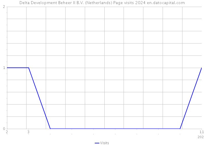 Delta Development Beheer II B.V. (Netherlands) Page visits 2024 