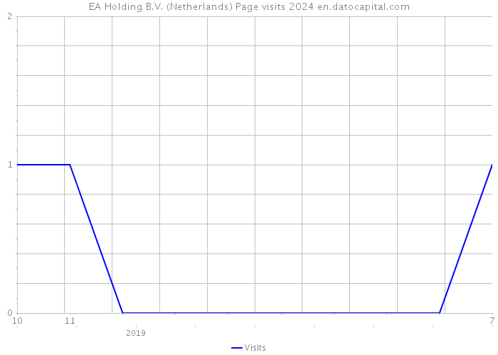 EA Holding B.V. (Netherlands) Page visits 2024 
