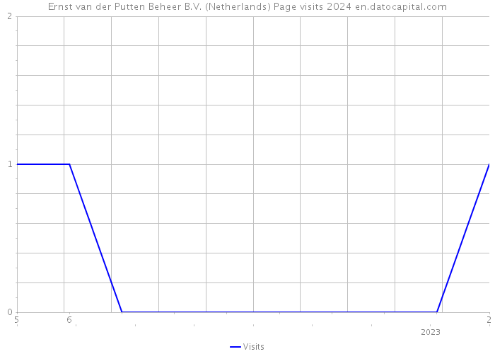 Ernst van der Putten Beheer B.V. (Netherlands) Page visits 2024 