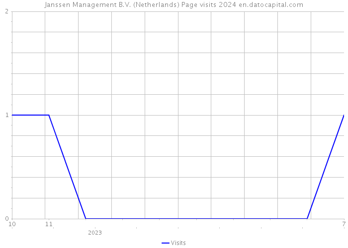 Janssen Management B.V. (Netherlands) Page visits 2024 