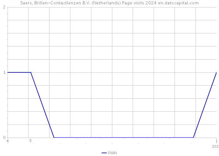Saers, Brillen-Contactlenzen B.V. (Netherlands) Page visits 2024 