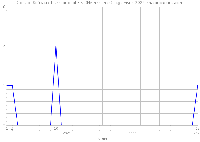Control Software International B.V. (Netherlands) Page visits 2024 