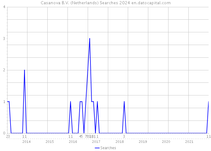 Casanova B.V. (Netherlands) Searches 2024 