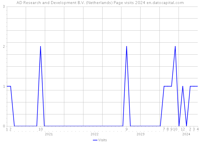 AD Research and Development B.V. (Netherlands) Page visits 2024 