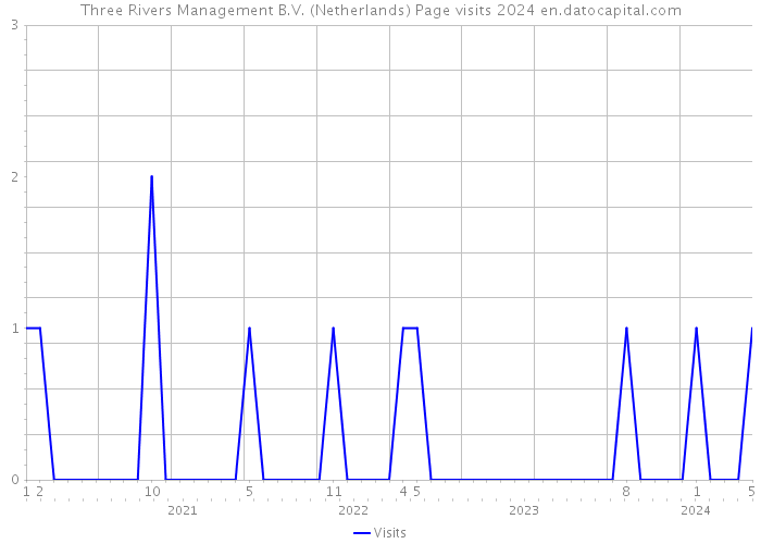 Three Rivers Management B.V. (Netherlands) Page visits 2024 