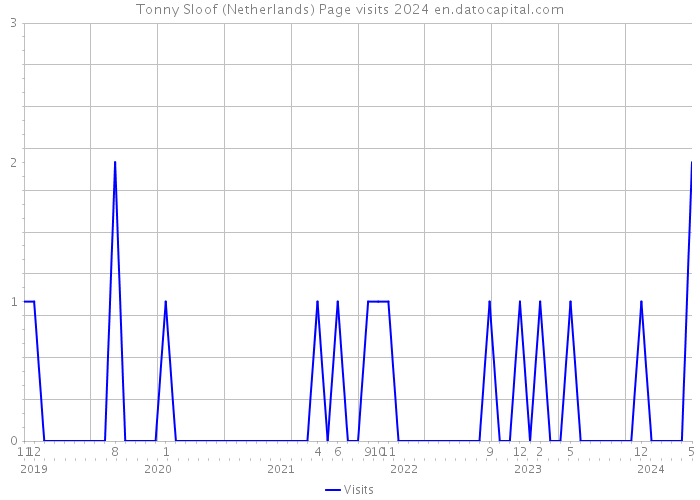 Tonny Sloof (Netherlands) Page visits 2024 