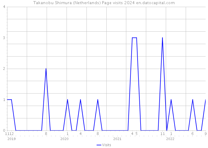 Takanobu Shimura (Netherlands) Page visits 2024 