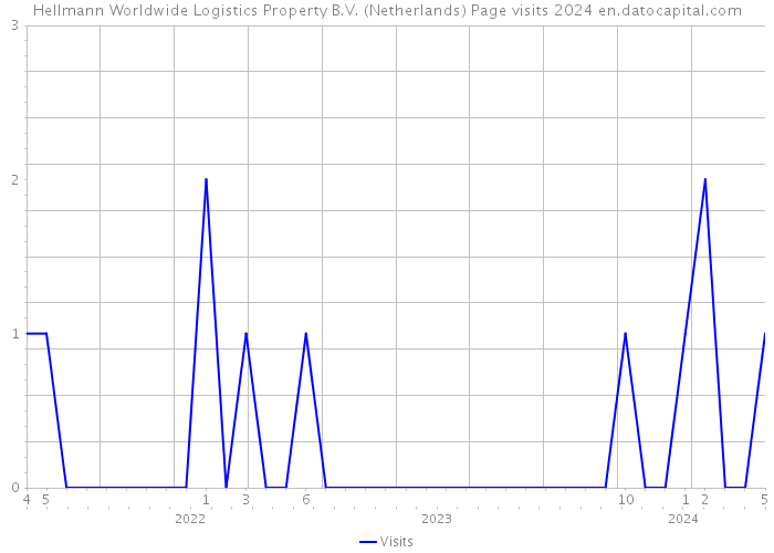 Hellmann Worldwide Logistics Property B.V. (Netherlands) Page visits 2024 