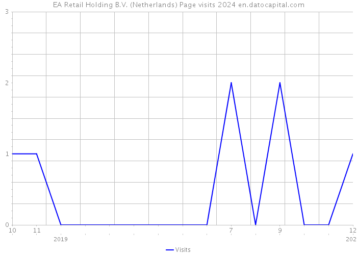 EA Retail Holding B.V. (Netherlands) Page visits 2024 
