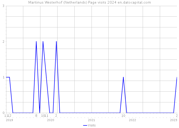 Martinus Westerhof (Netherlands) Page visits 2024 