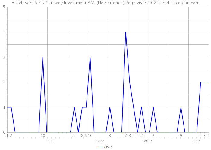 Hutchison Ports Gateway Investment B.V. (Netherlands) Page visits 2024 