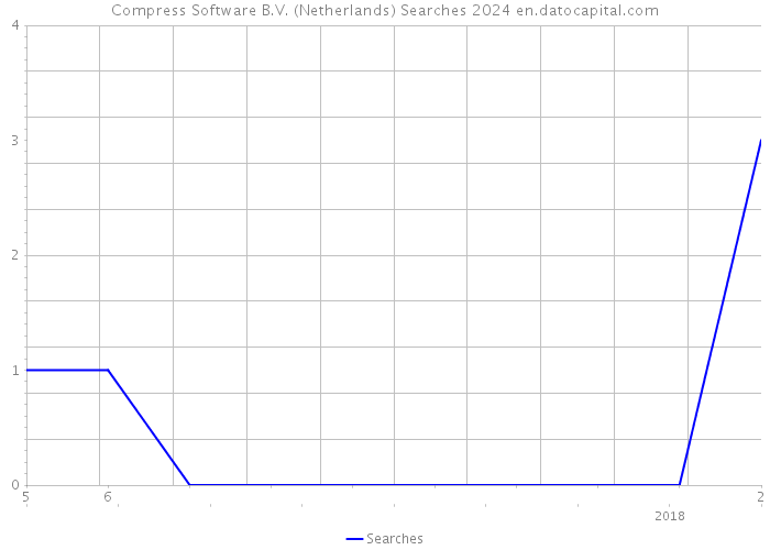 Compress Software B.V. (Netherlands) Searches 2024 