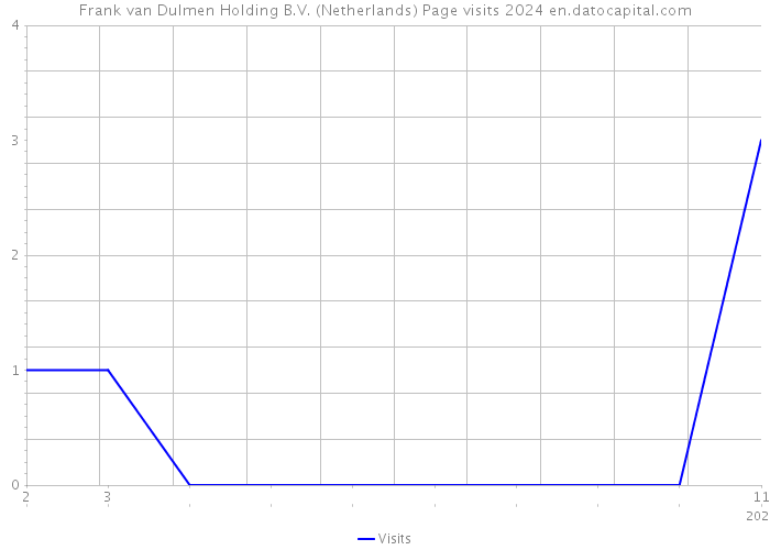 Frank van Dulmen Holding B.V. (Netherlands) Page visits 2024 