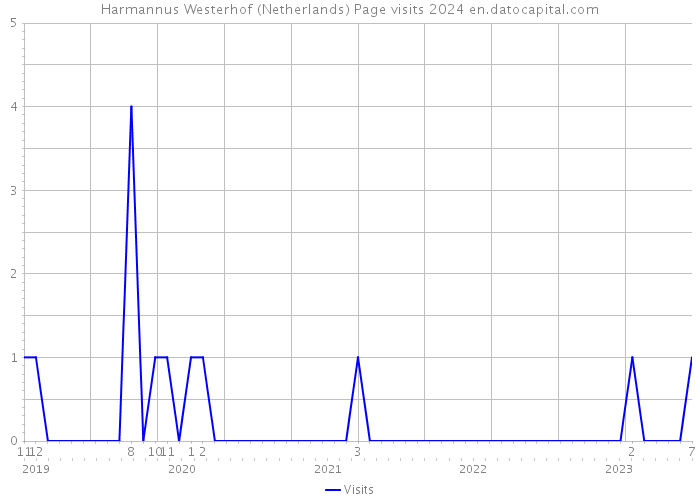 Harmannus Westerhof (Netherlands) Page visits 2024 