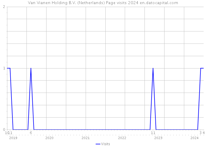 Van Vianen Holding B.V. (Netherlands) Page visits 2024 