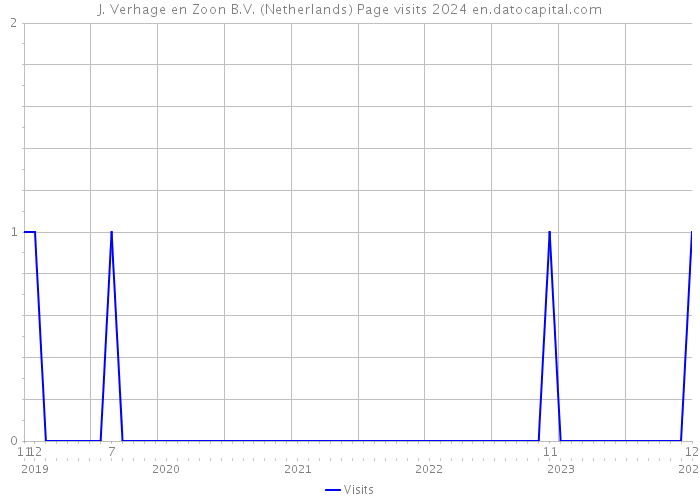 J. Verhage en Zoon B.V. (Netherlands) Page visits 2024 