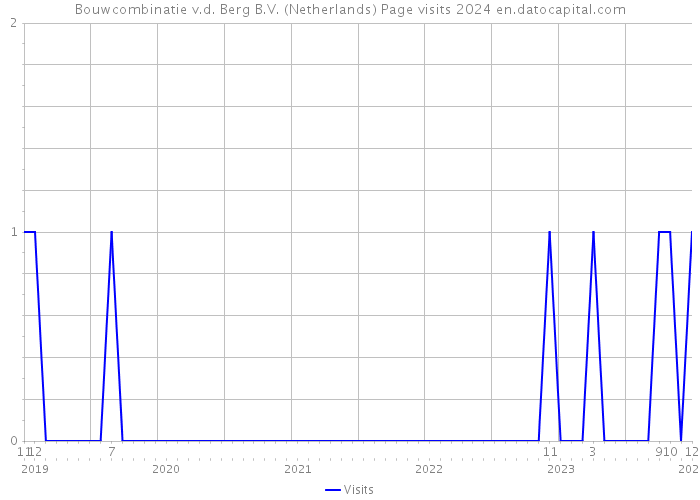 Bouwcombinatie v.d. Berg B.V. (Netherlands) Page visits 2024 