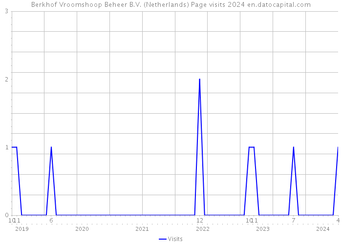 Berkhof Vroomshoop Beheer B.V. (Netherlands) Page visits 2024 