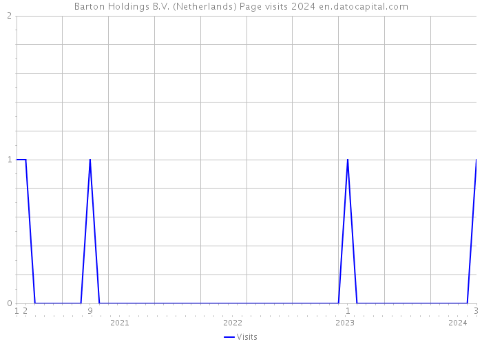 Barton Holdings B.V. (Netherlands) Page visits 2024 