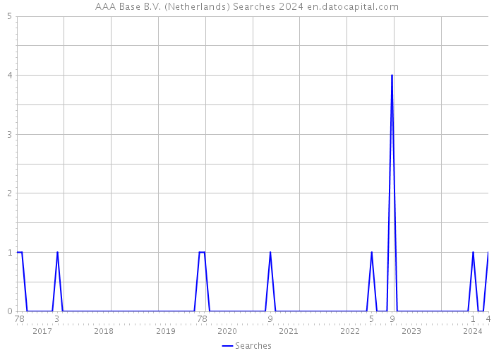 AAA Base B.V. (Netherlands) Searches 2024 