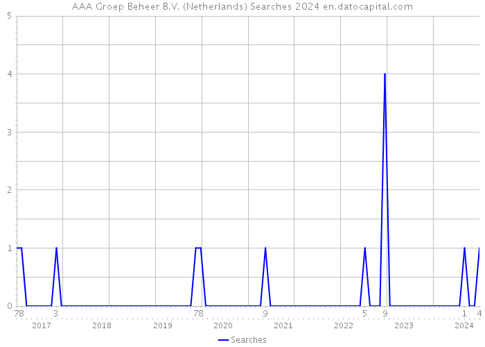 AAA Groep Beheer B.V. (Netherlands) Searches 2024 