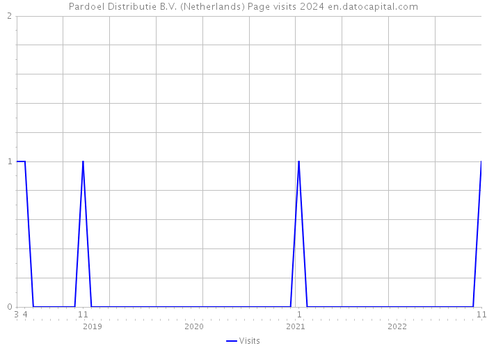 Pardoel Distributie B.V. (Netherlands) Page visits 2024 