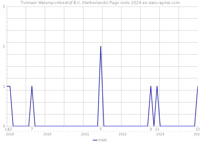 Tonnaer Watersportbedrijf B.V. (Netherlands) Page visits 2024 